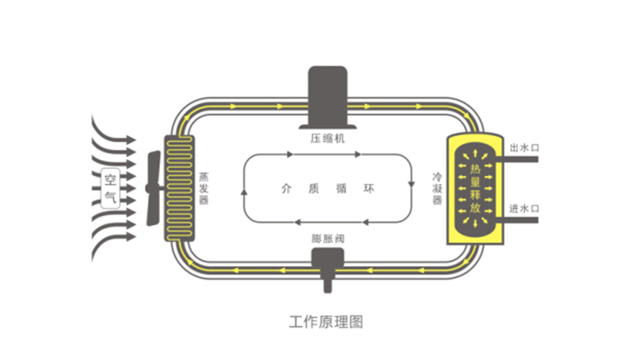 空氣能熱水器節(jié)能真相，你了解多少